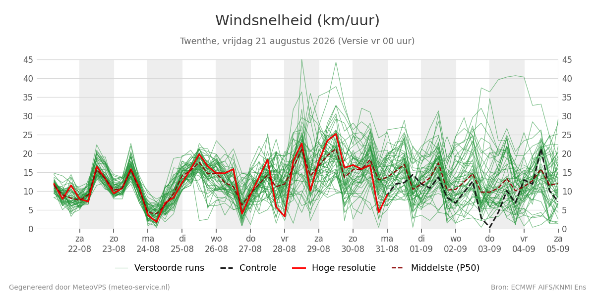 Windsnelheid Twenthe