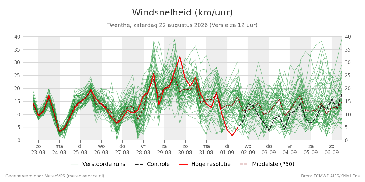 Windsnelheid Twenthe