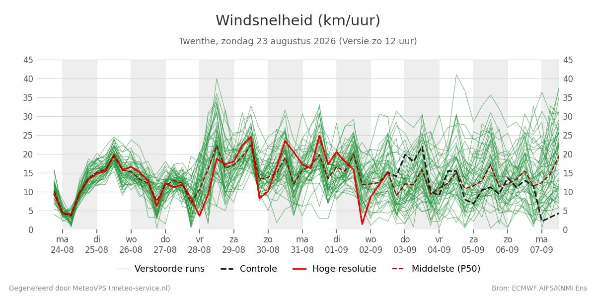 Windsnelheid Twenthe