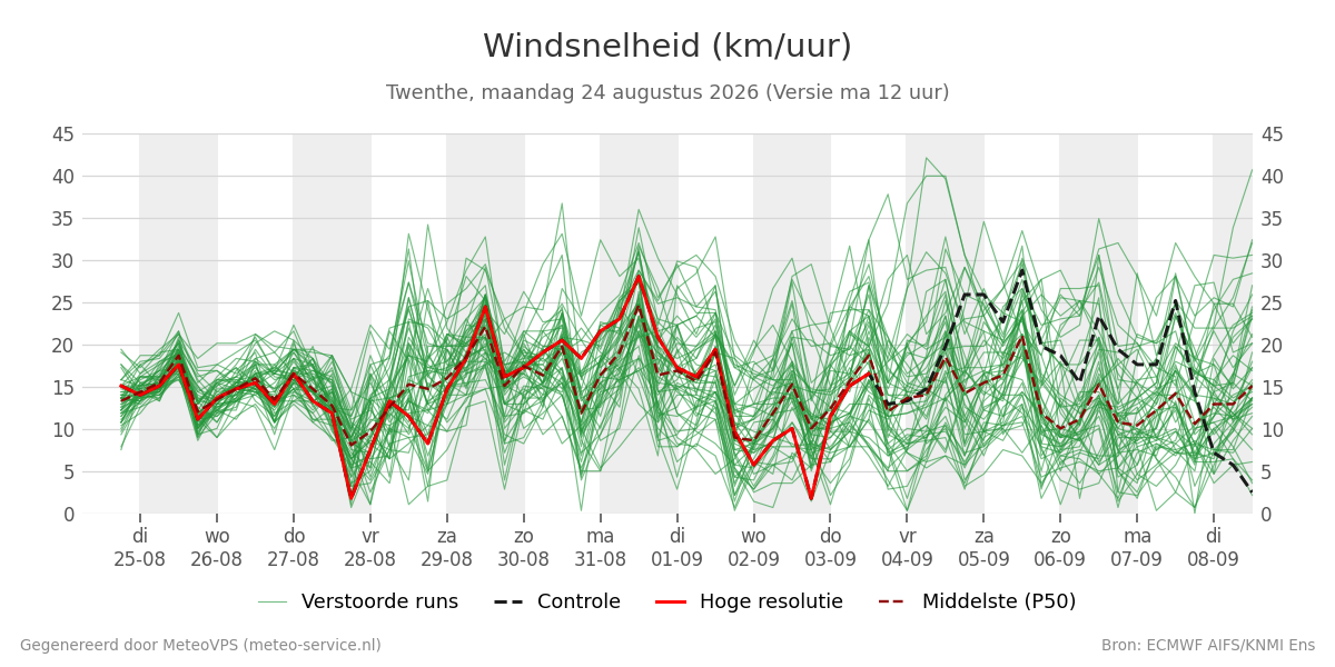 Windsnelheid Twenthe
