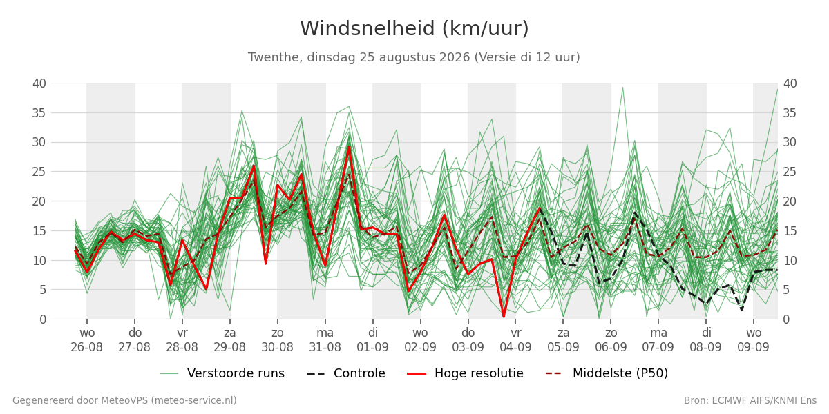 Windsnelheid Twenthe