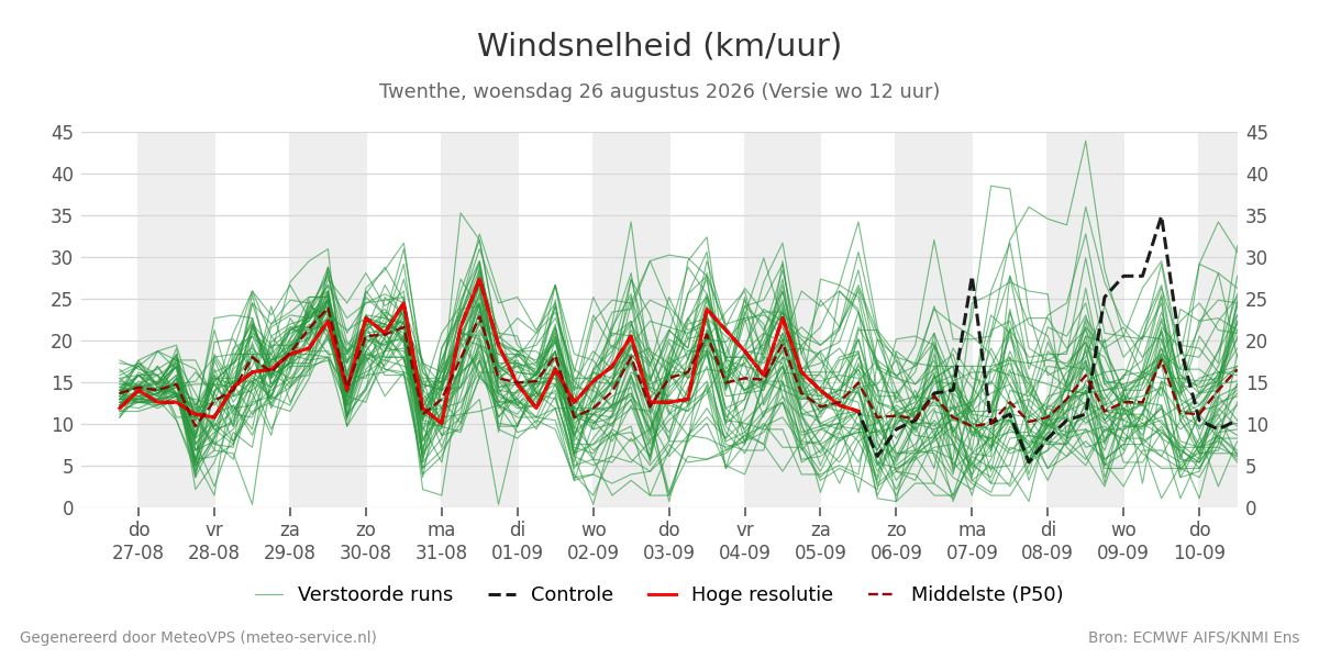 Windsnelheid Twenthe