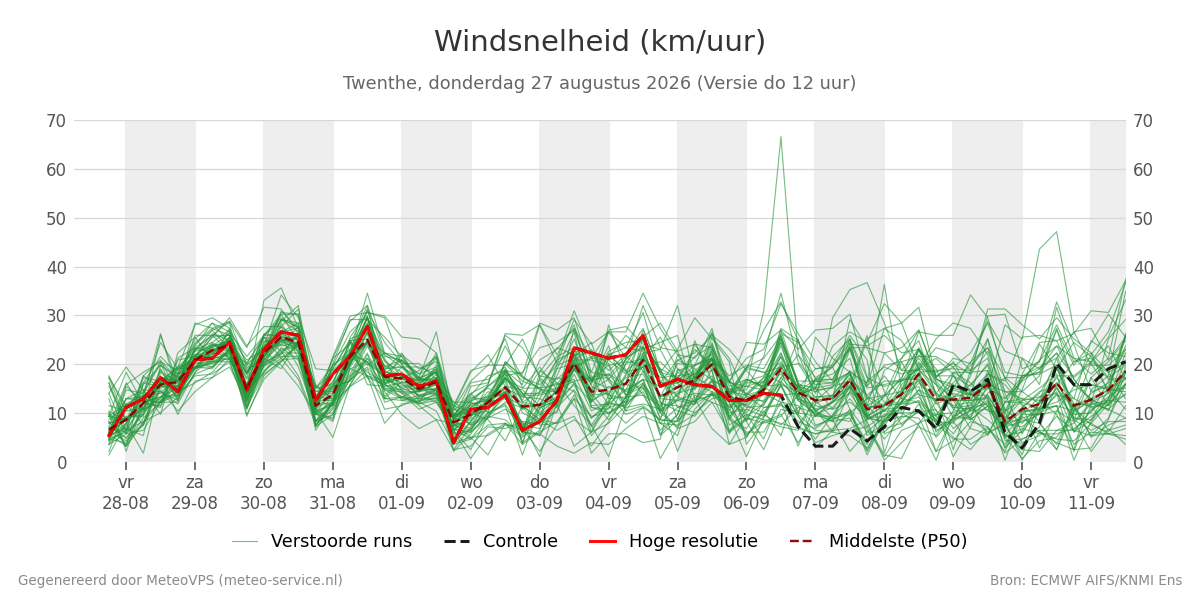 Windsnelheid Twenthe