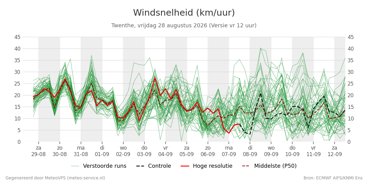 Windsnelheid Twenthe