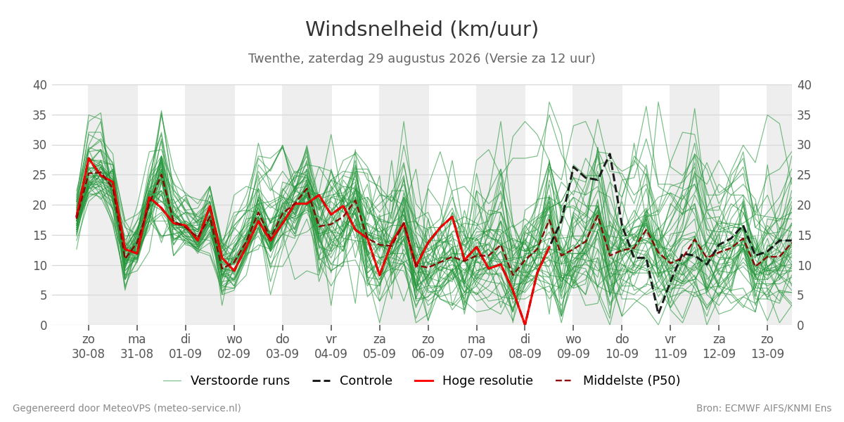 Windsnelheid Twenthe