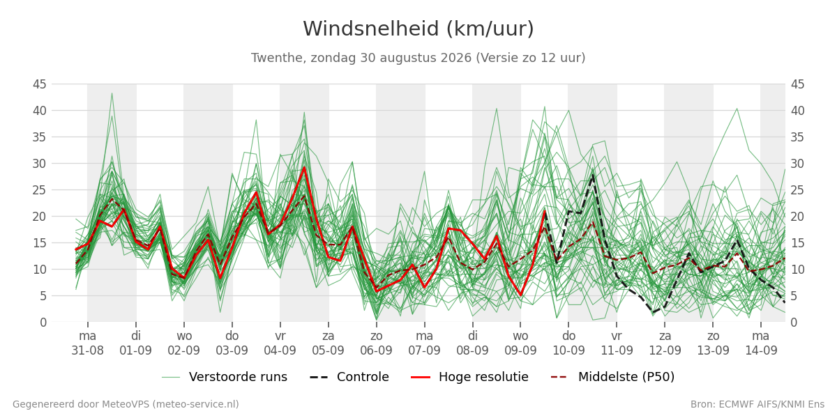 Windsnelheid Twenthe