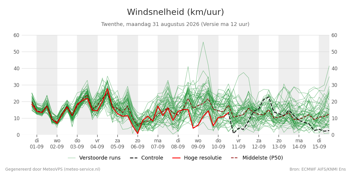 Windsnelheid Twenthe