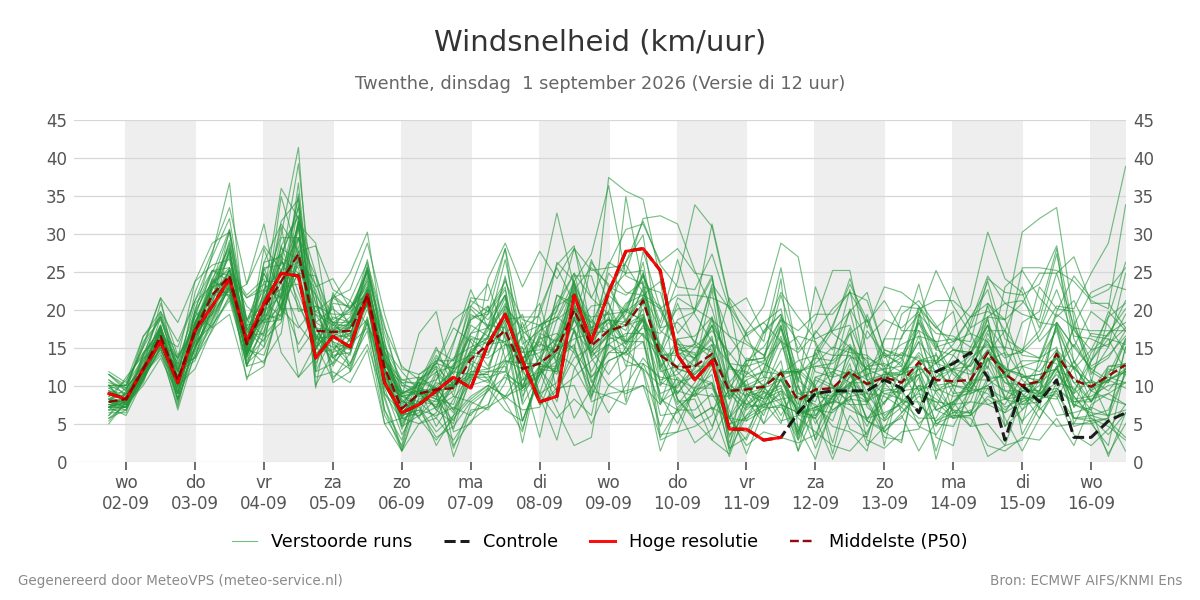 Windsnelheid Twenthe
