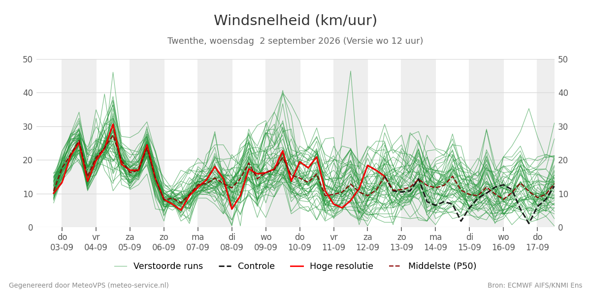 Windsnelheid Twenthe