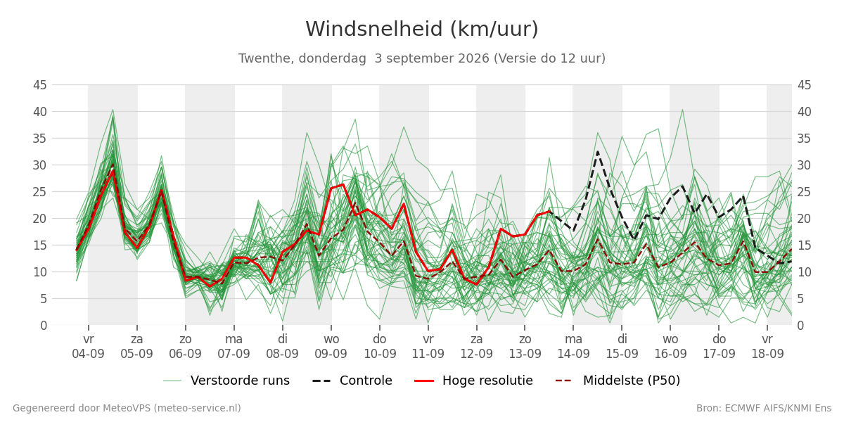 Windsnelheid Twenthe