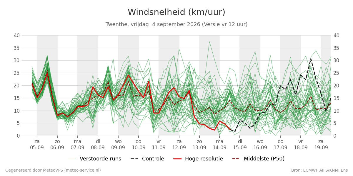 Windsnelheid Twenthe