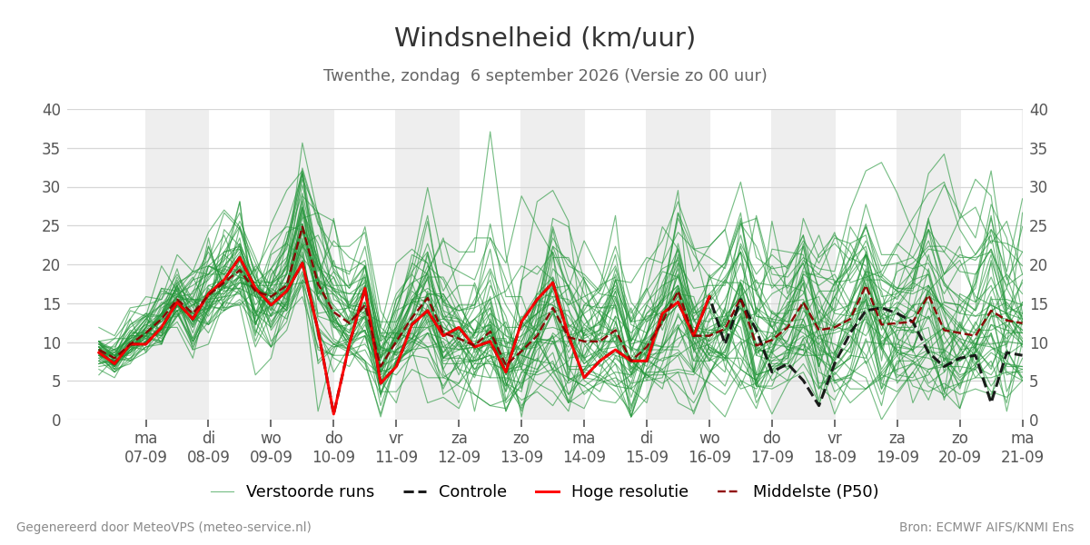 Windsnelheid Twenthe