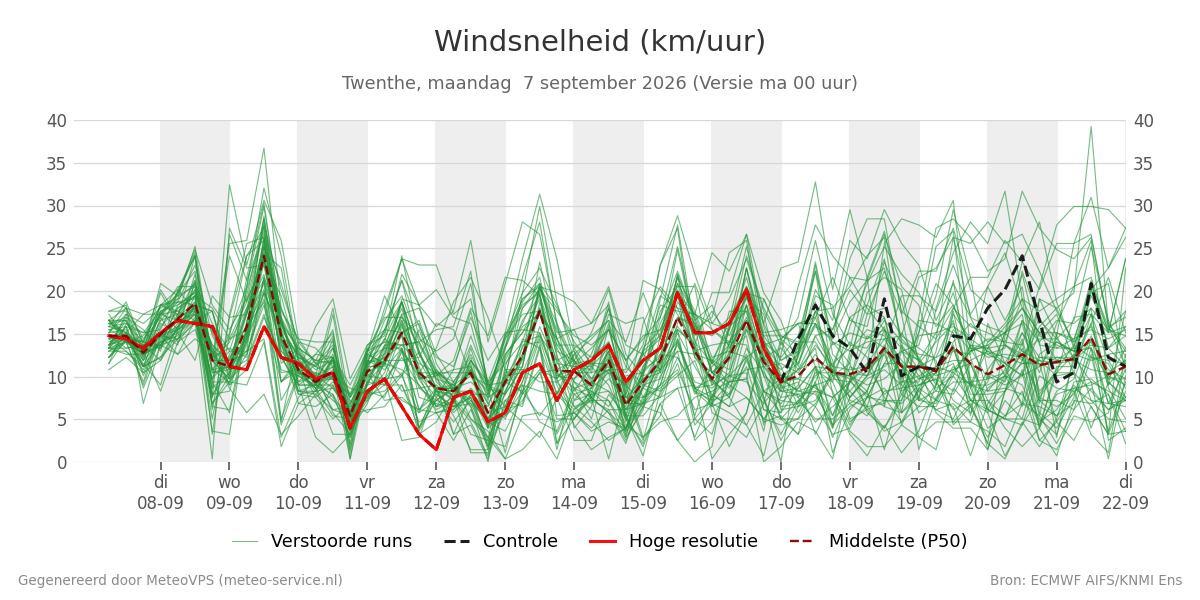 Windsnelheid Twenthe
