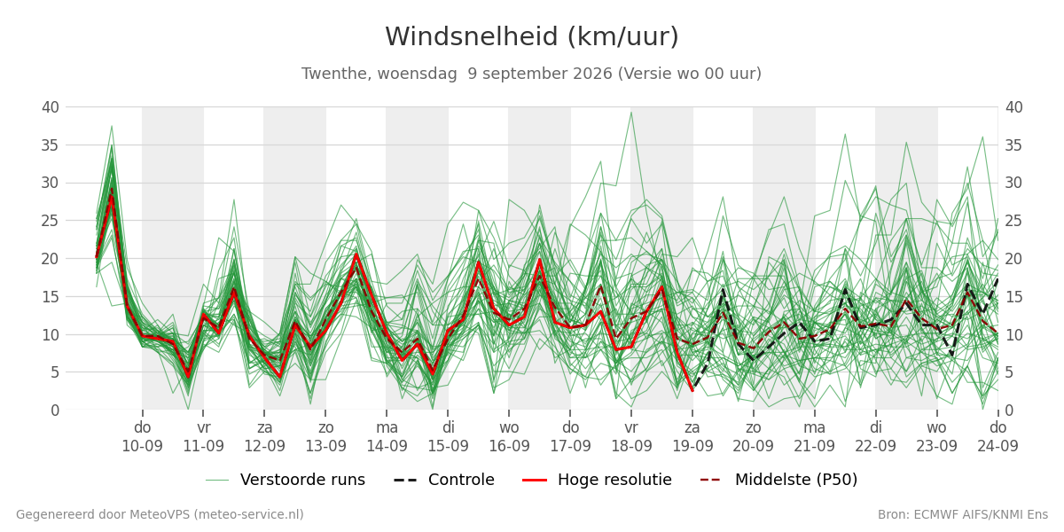 Windsnelheid Twenthe