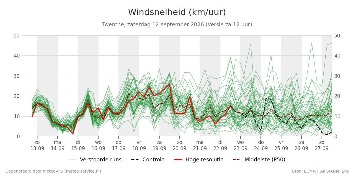 Windsnelheid Twenthe