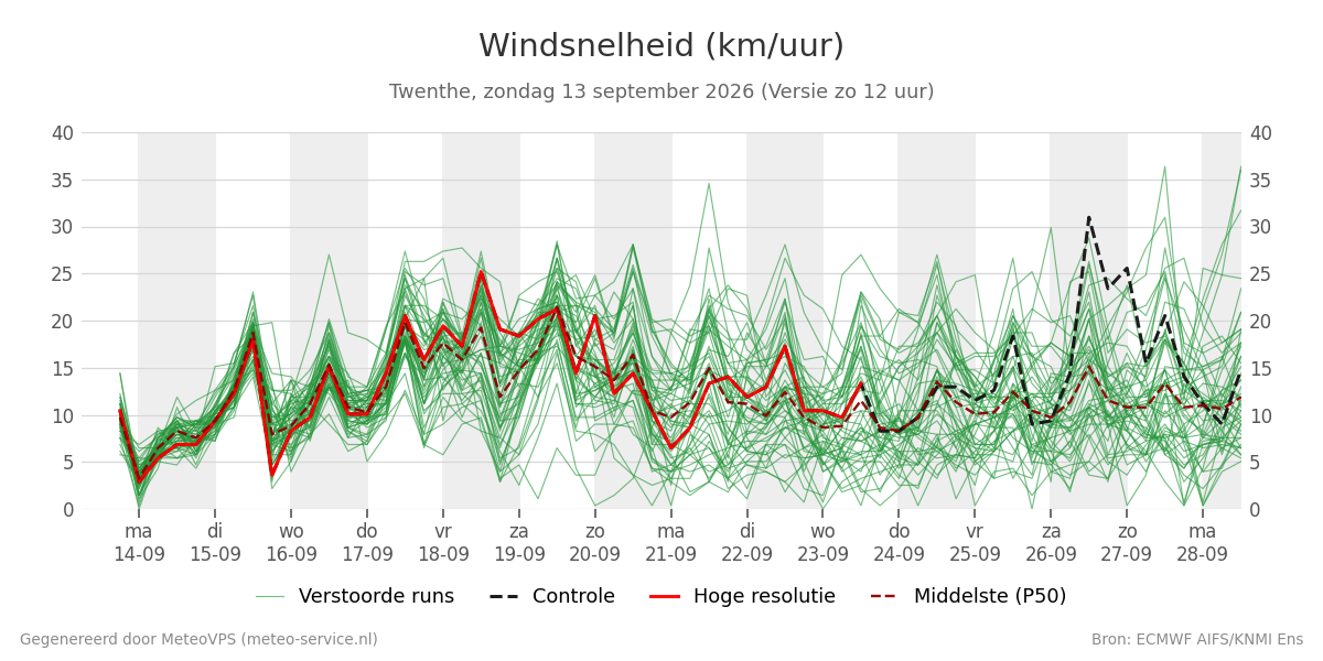 Windsnelheid Twenthe