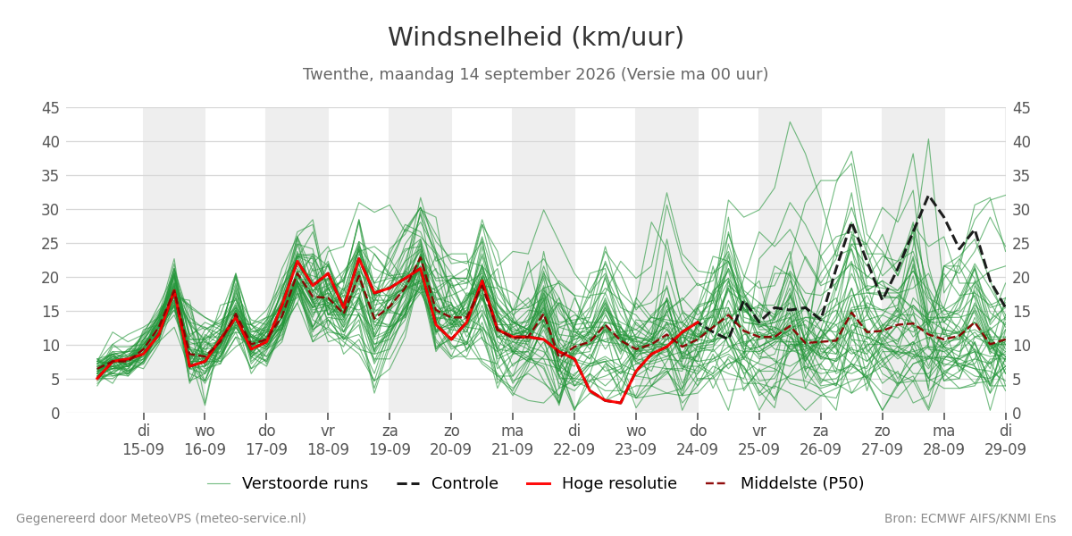 Windsnelheid Twenthe