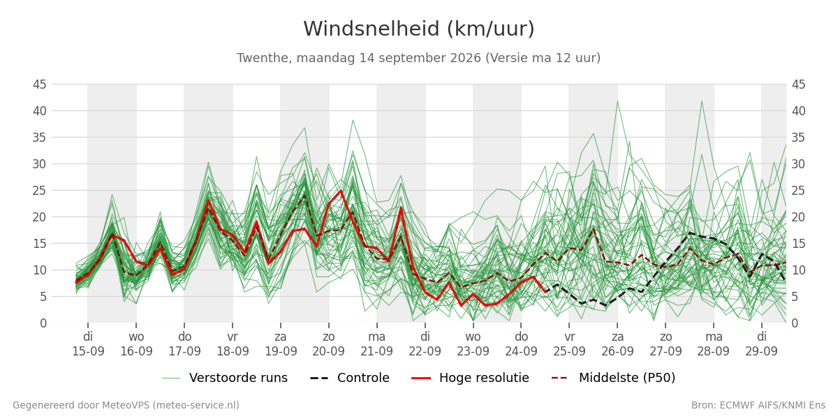 Windsnelheid Twenthe