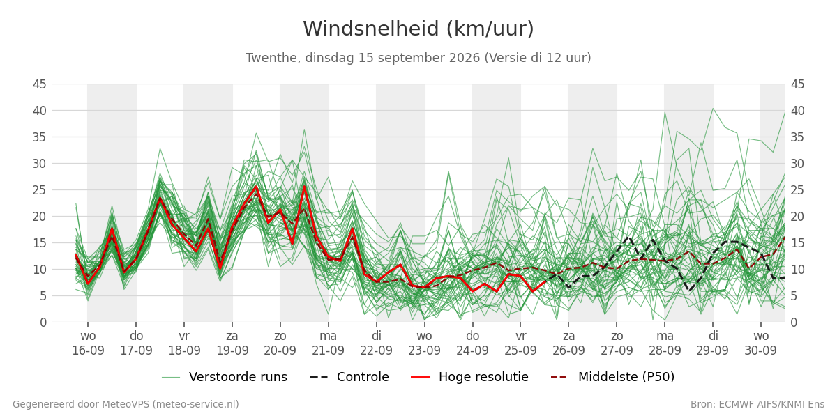 Windsnelheid Twenthe