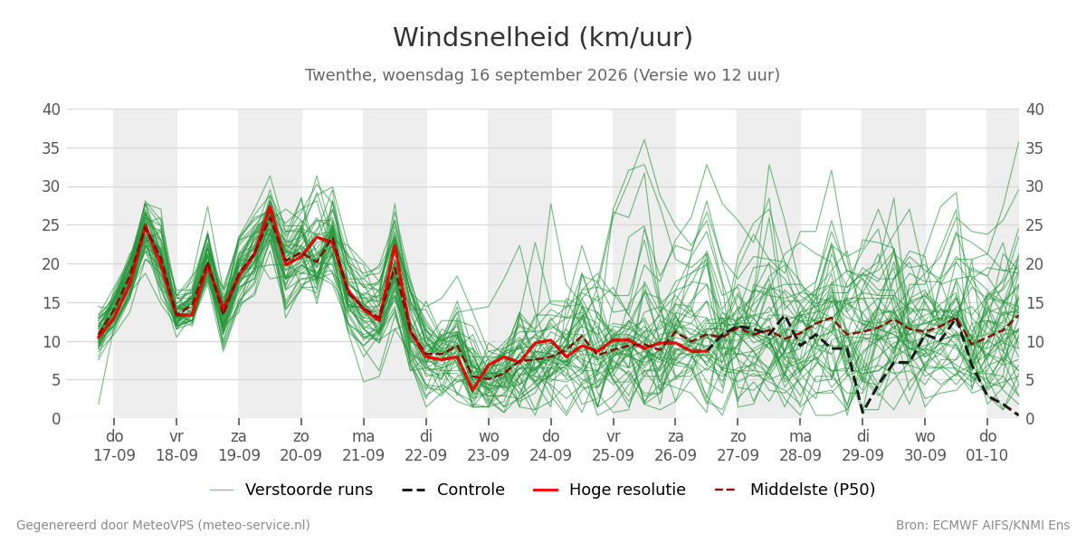Windsnelheid Twenthe