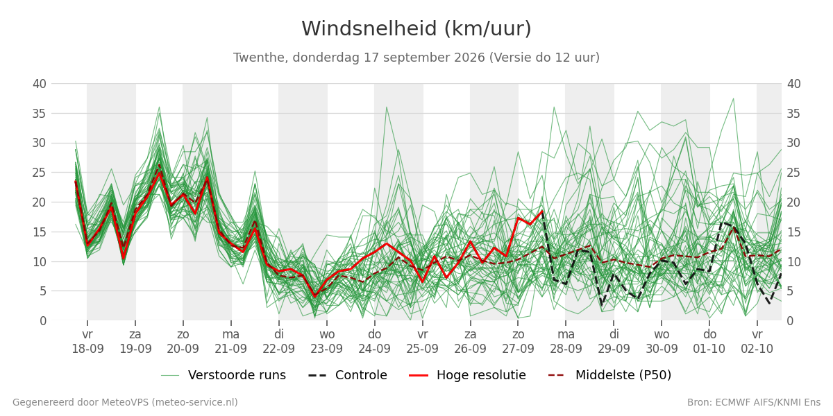 Windsnelheid Twenthe