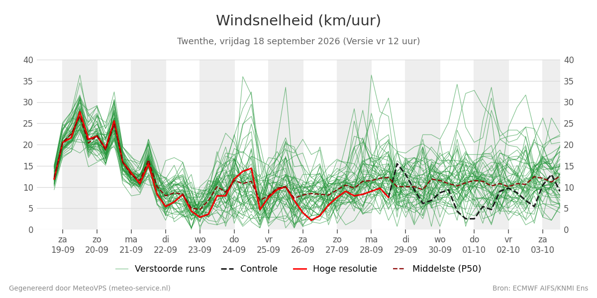 Windsnelheid Twenthe