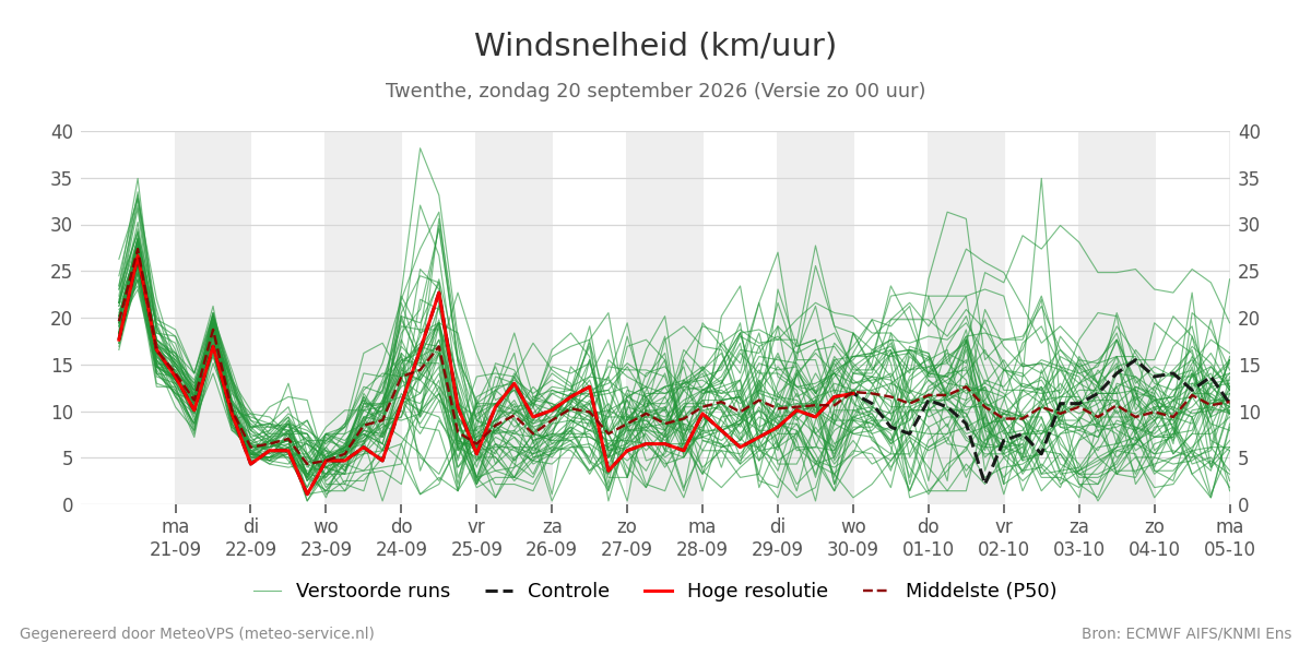 Windsnelheid Twenthe
