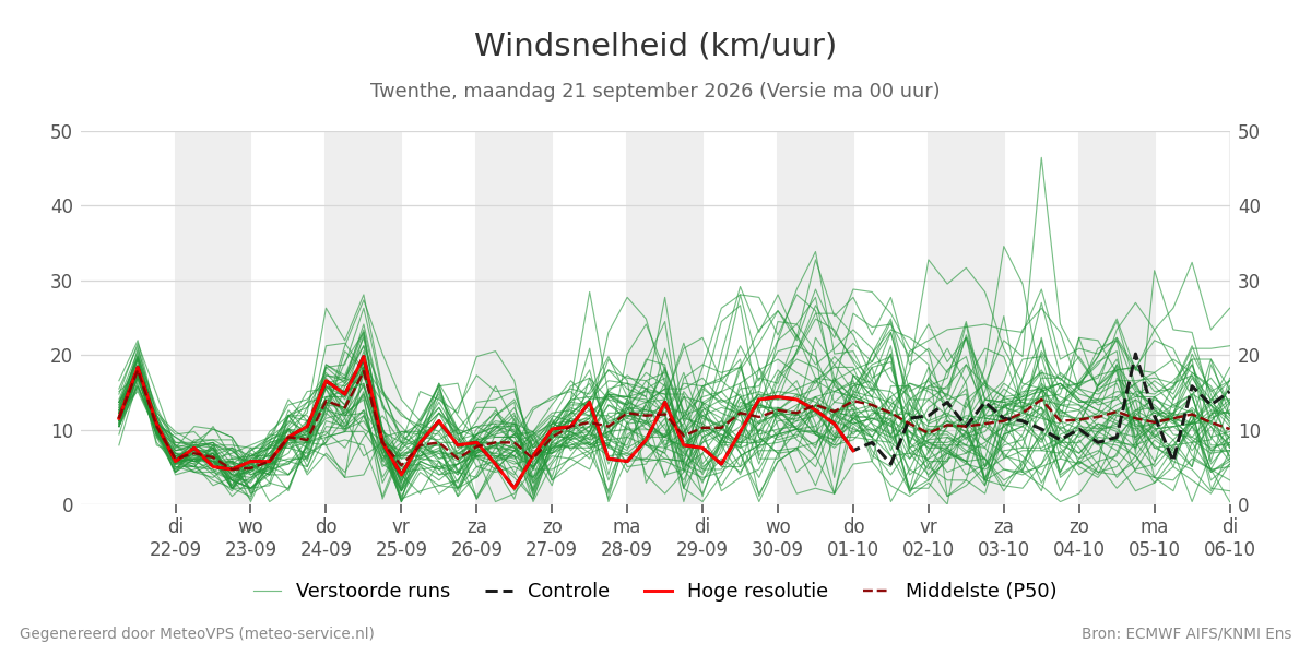 Windsnelheid Twenthe