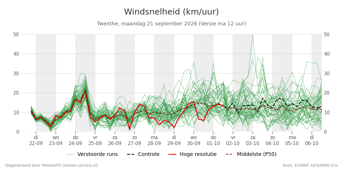 Windsnelheid Twenthe