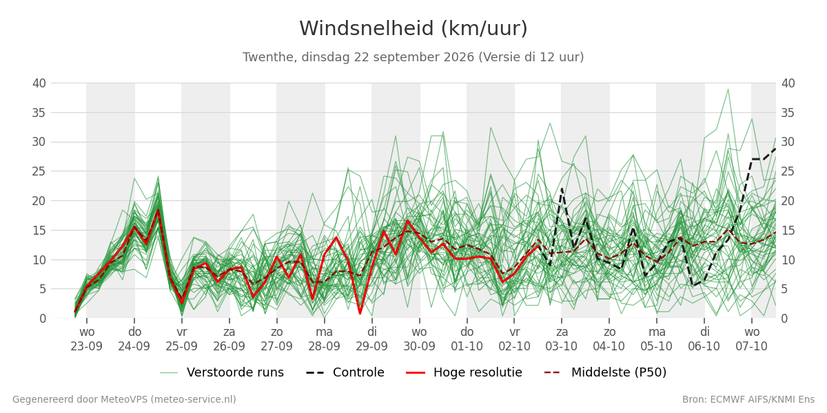 Windsnelheid Twenthe