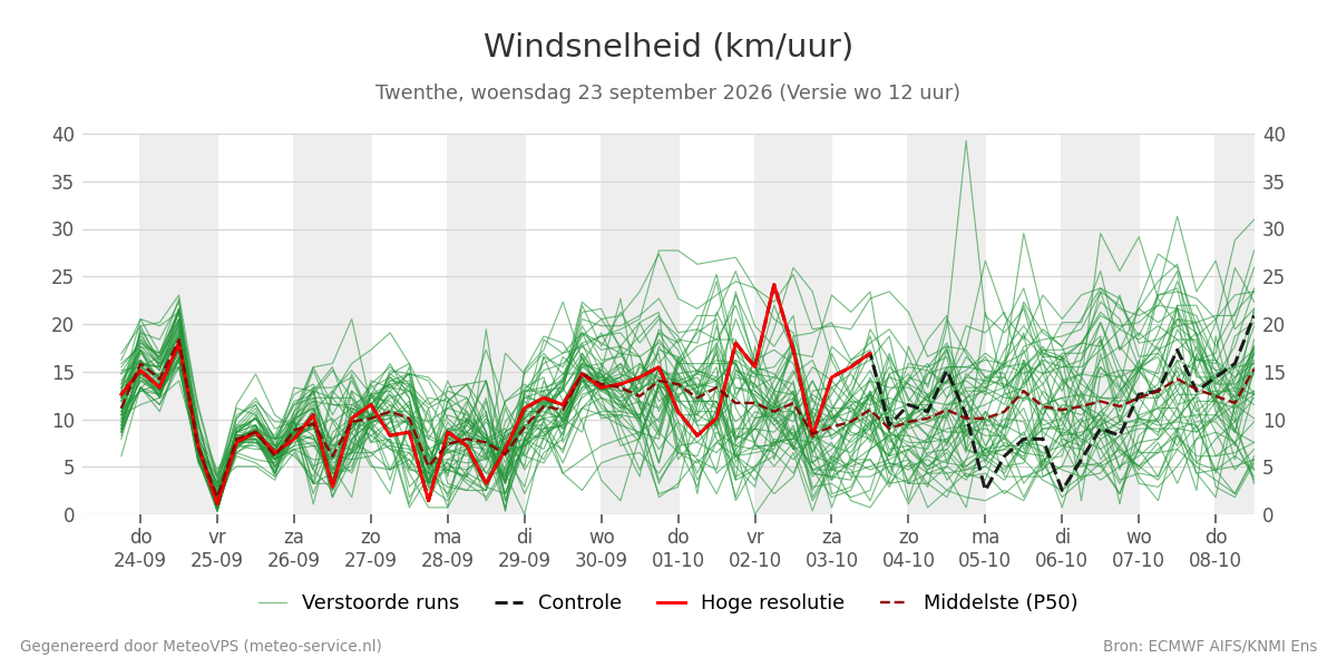Windsnelheid Twenthe