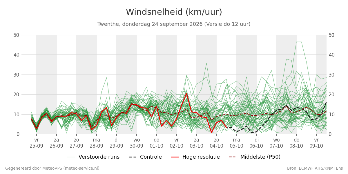 Windsnelheid Twenthe