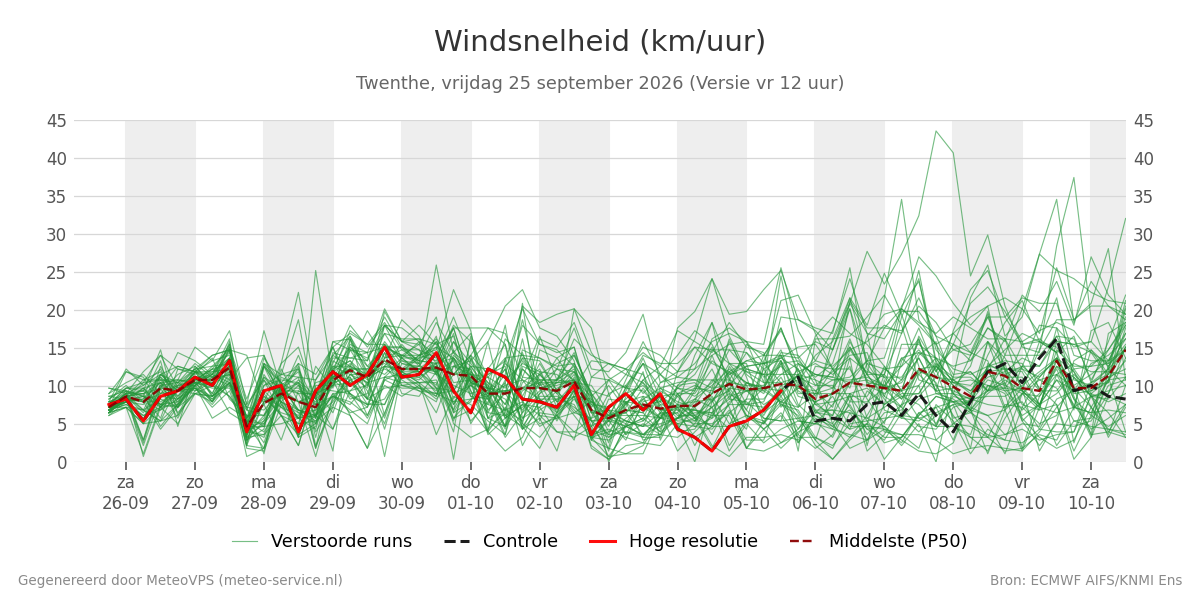 Windsnelheid Twenthe