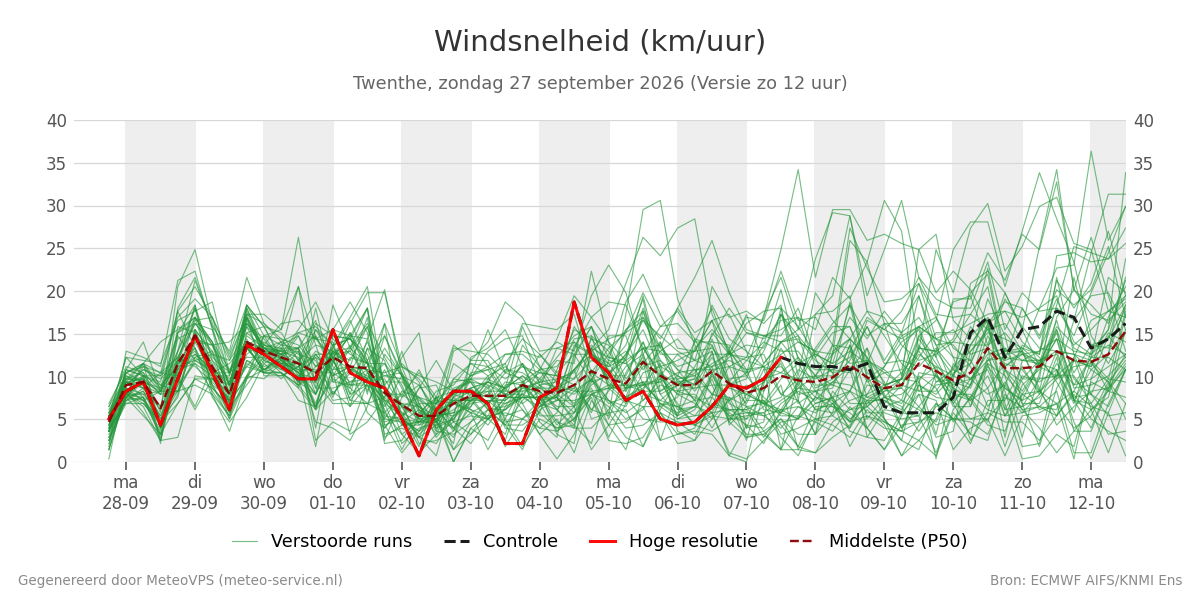 Windsnelheid Twenthe