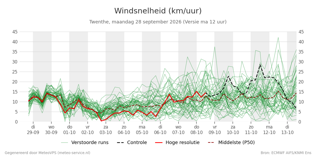 Windsnelheid Twenthe