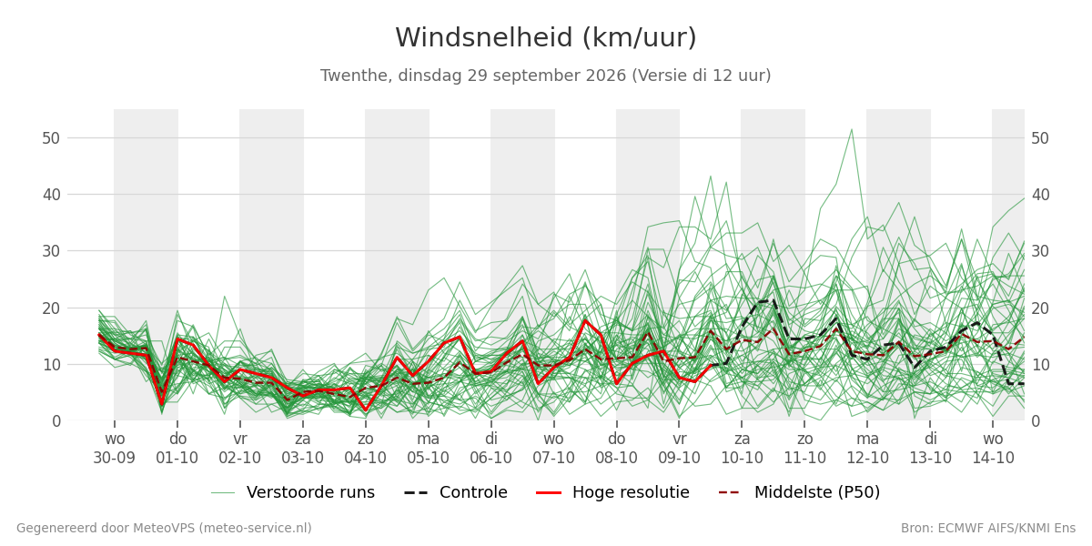 Windsnelheid Twenthe