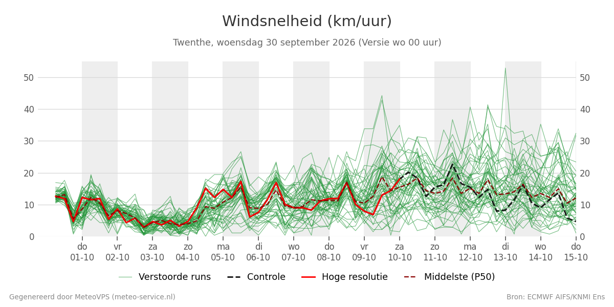 Windsnelheid Twenthe
