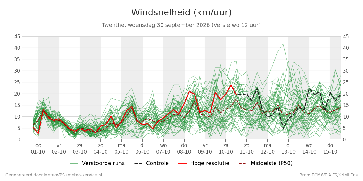 Windsnelheid Twenthe