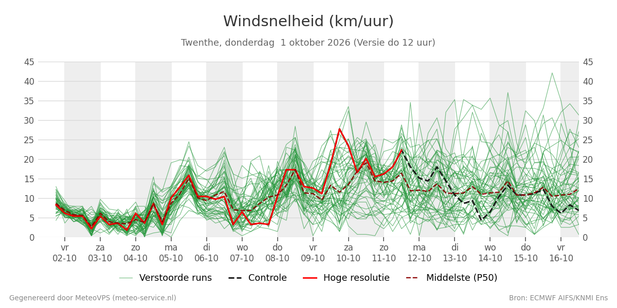 Windsnelheid Twenthe