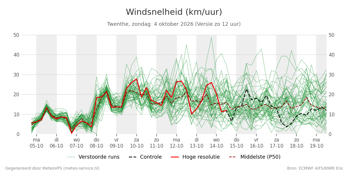Windsnelheid Twenthe