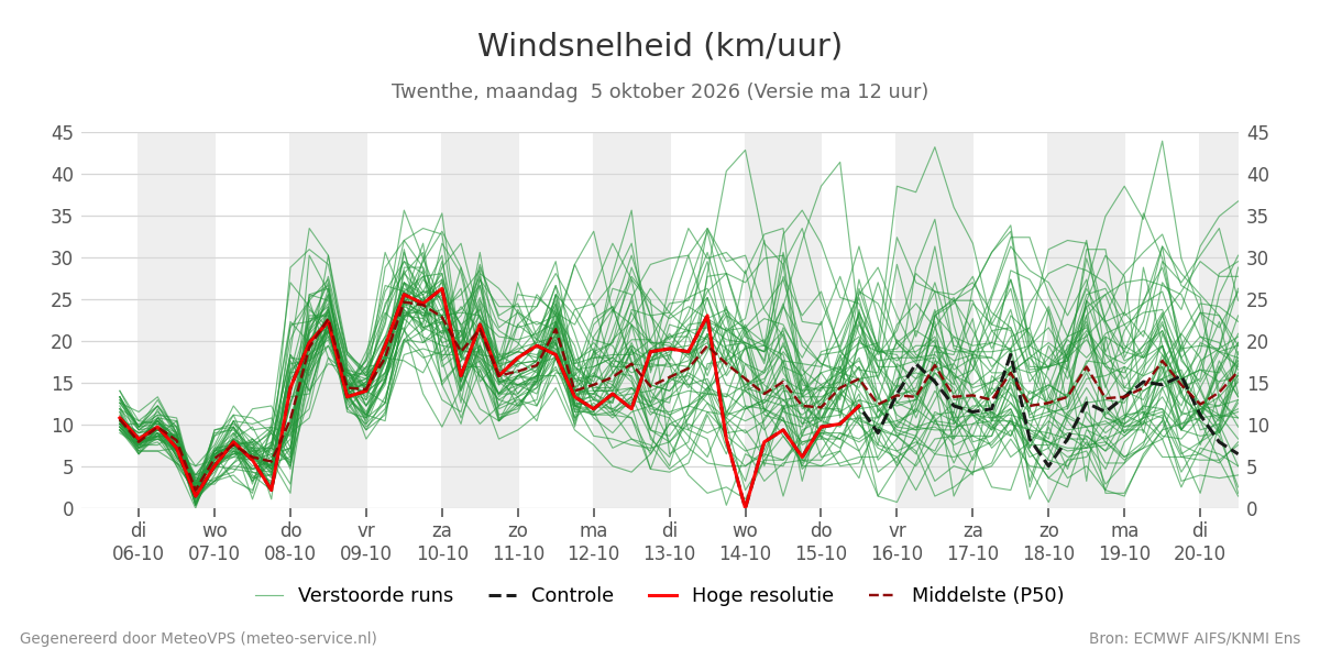 Windsnelheid Twenthe