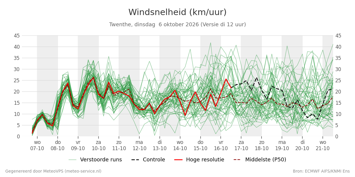 Windsnelheid Twenthe