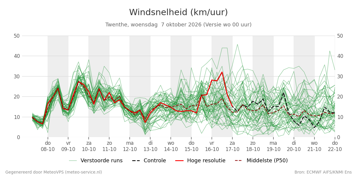 Windsnelheid Twenthe