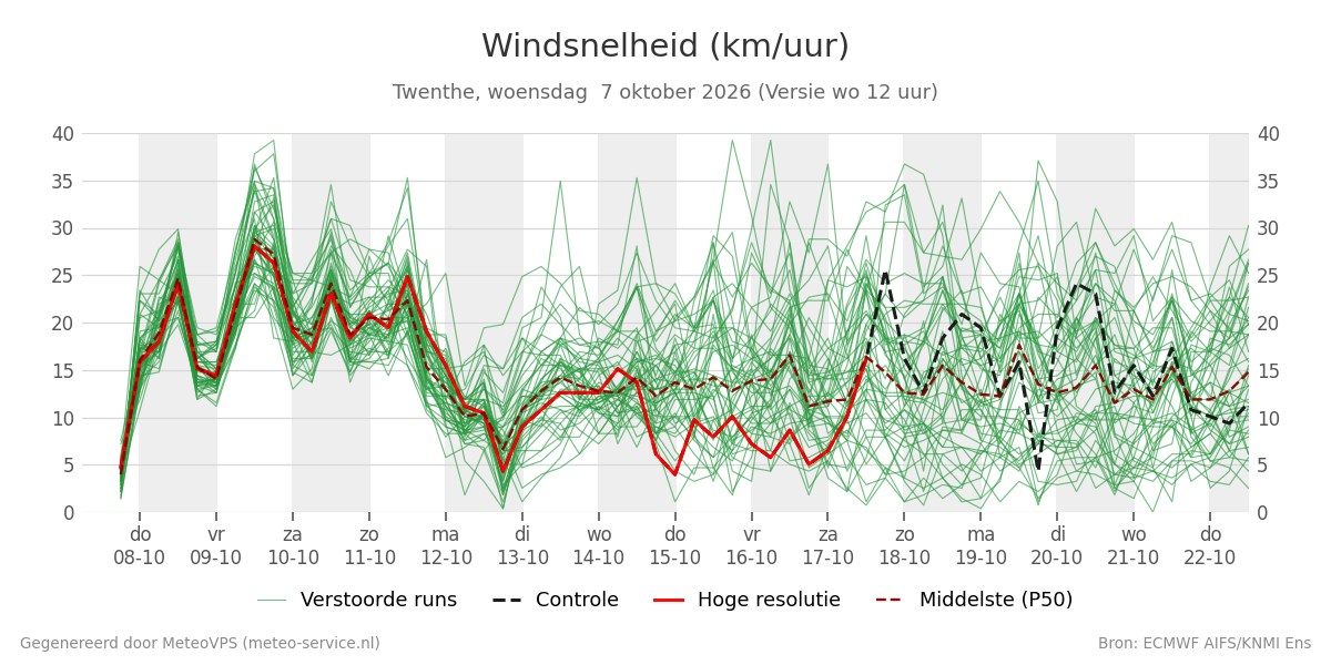 Windsnelheid Twenthe