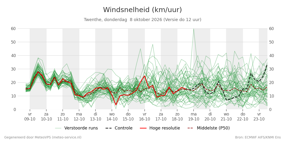Windsnelheid Twenthe