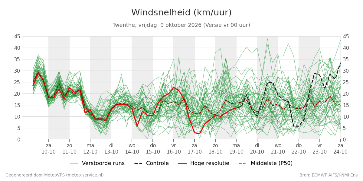 Windsnelheid Twenthe
