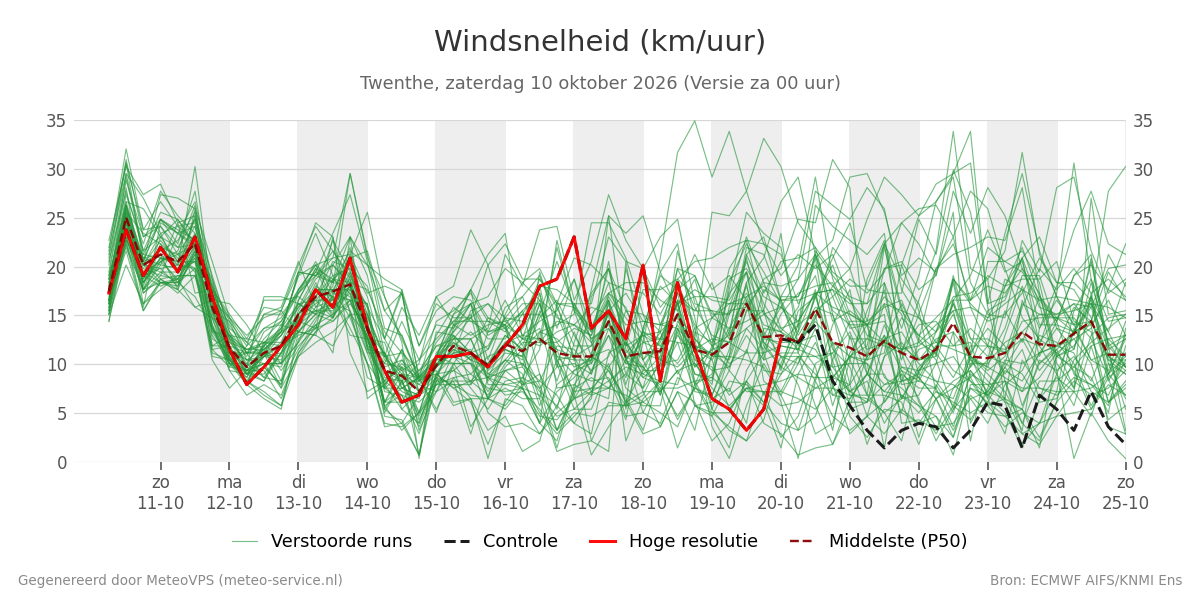 Windsnelheid Twenthe