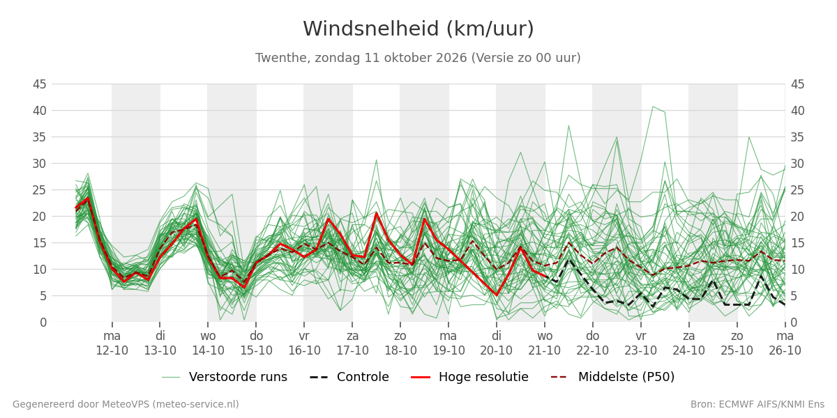 Windsnelheid Twenthe