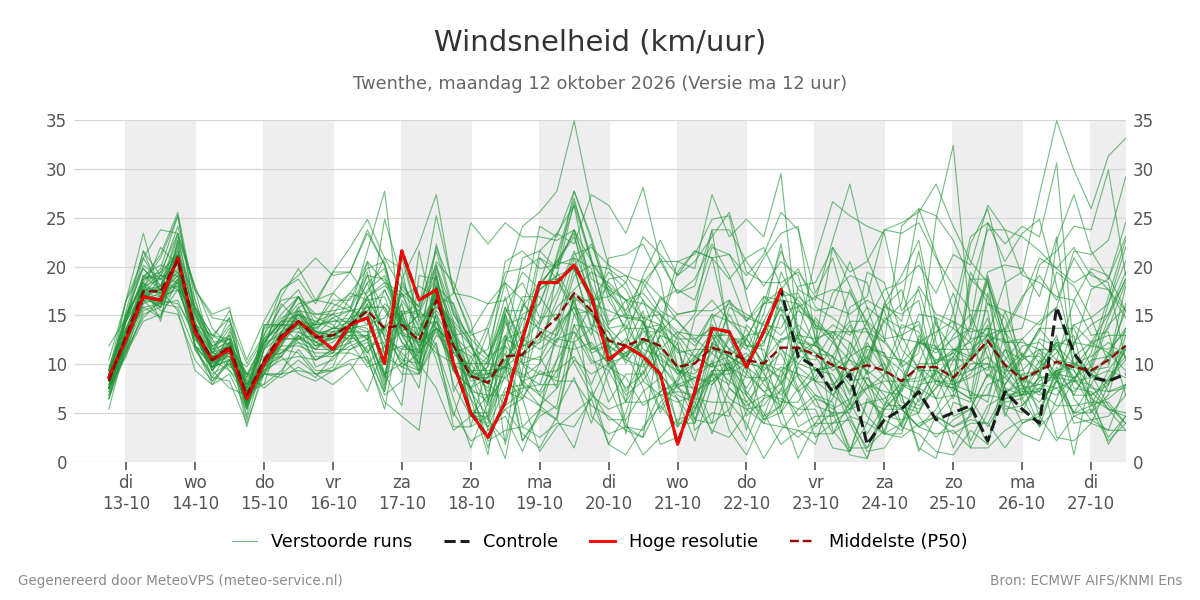 Windsnelheid Twenthe