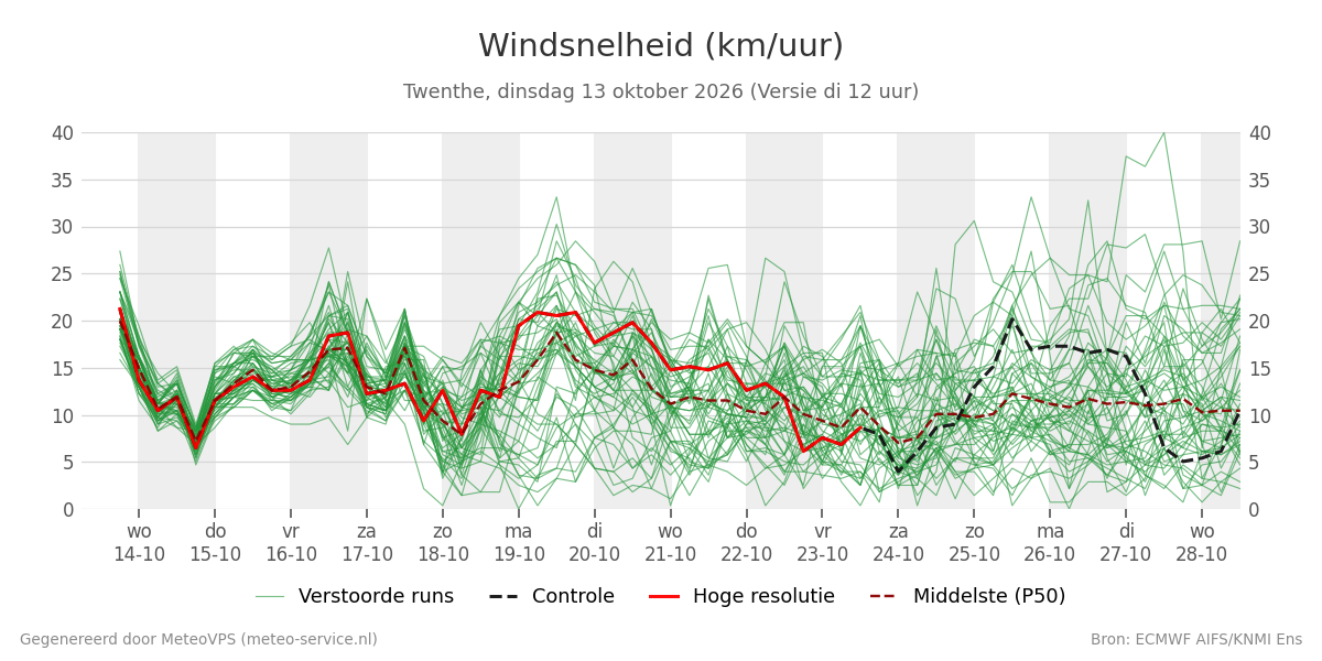 Windsnelheid Twenthe